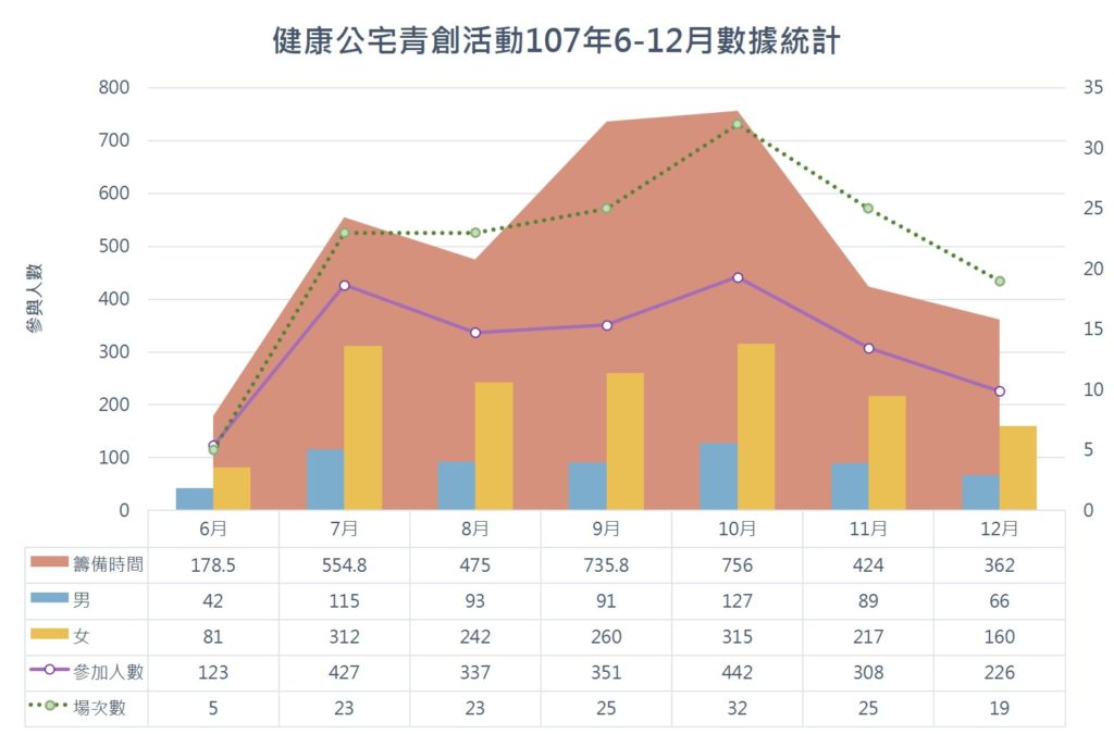 健康青創活動107年6-12月數據統計